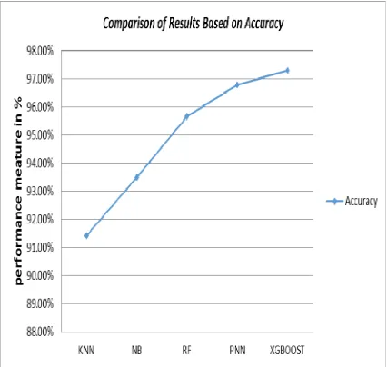 Figure 2.0 Accuracy Chart Representation of Models 