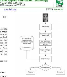 Fig. 1. the block diagram of the proposed technique. 