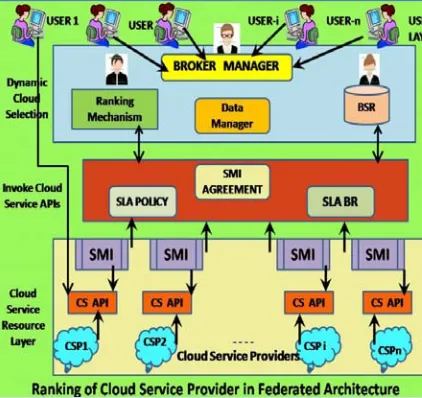 Figure 1. (QoS) requirements of the user and features of the 