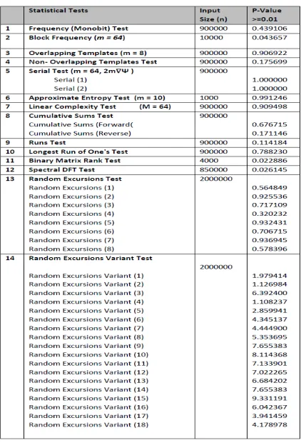 Table 3. Results of the randomness test for the encrypted data    