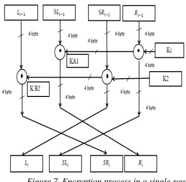 Figure 7. Encryption process in a single round  