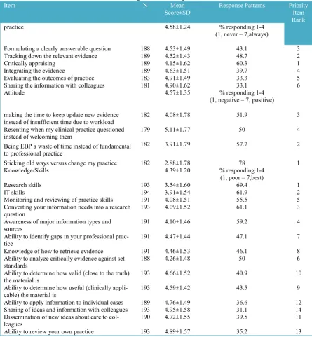 Table 3. The correlation between dimensions of EBP perceived by nurses