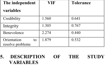 Table (2) Reliability Test (Cronbach Alpha Coefficient) 