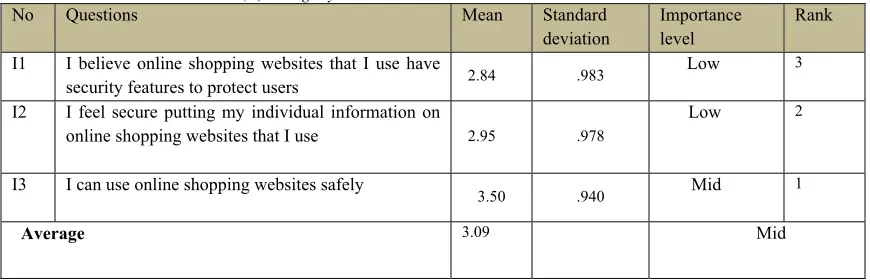 Table (4):Credibility Construct Results Mean and Standard Deviation  