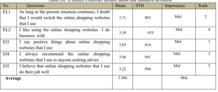 Table (8): E-loyalty Construct Results Mean and Standard deviation 