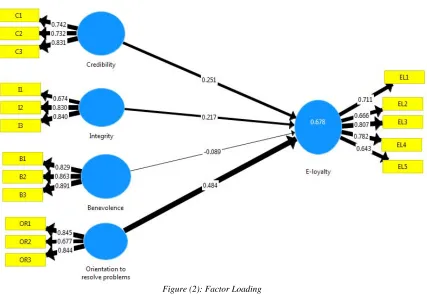 Figure (2): Factor Loading 