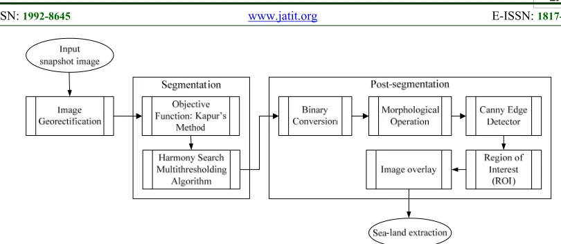 Figure 1: The Proposed Shoreline Detection System Framework
