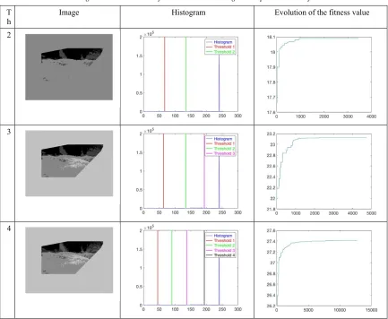 Table 3: Histogram And Evolution Of Fitness Values During The Implementation of The HSMA  