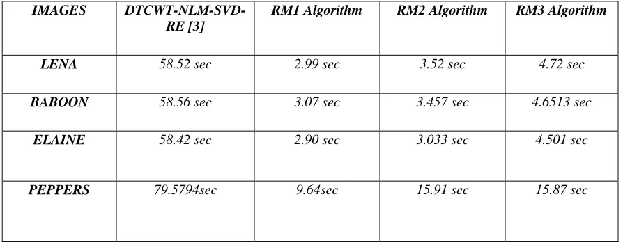 Table II Comparison of Processing Time with The Proposed Algorithms for the Image of Size from 128 X 128 to 512 X  512
