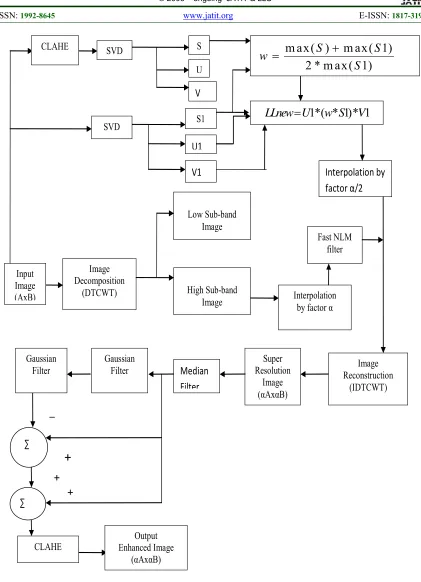 Figure. 4 Block Diagram for Enhancing Resolution and Contrast based on RM-2 Algorithm  