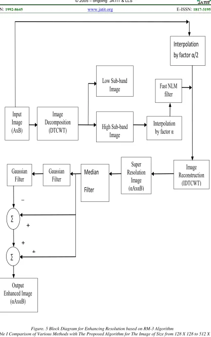 Figure. 5 Block Diagram for Enhancing Resolution based on RM-3 Algorithm Table I Comparison of Various Methods with The Proposed Algorithm for The Image of Size from 128 X 128 to 512 X 