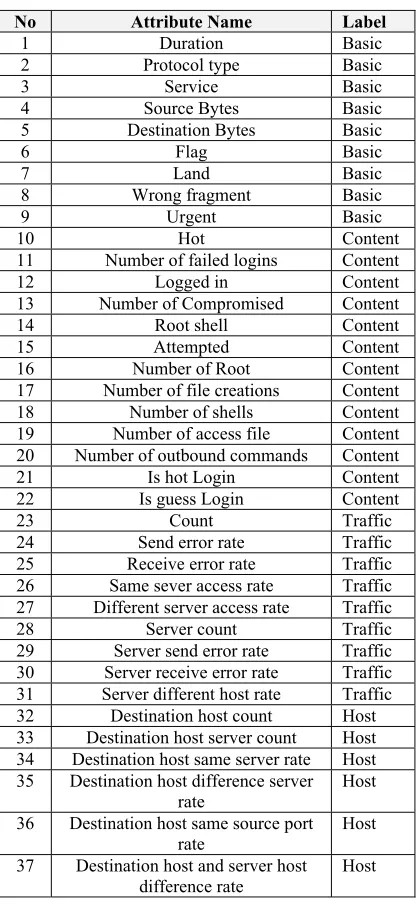 Table 1 : Features included in a connection log 