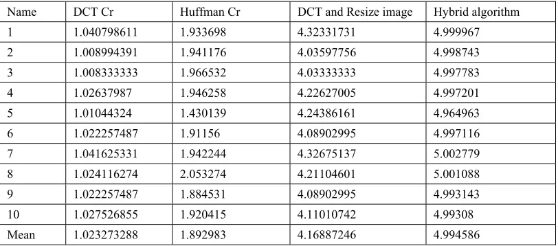 Table 4: Using only (Huffman) on the Template Images 