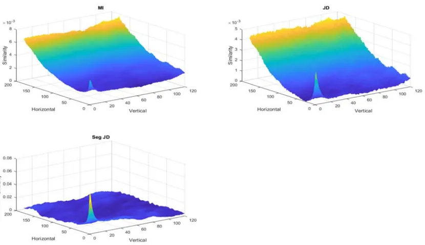 Fig 4 Plot Representing The Similarity Variations Of Jeffrey’s Divergence (J-Div), Mutual Information (MI) And Segmented Jeffrey’s Divergence (Segmented J-Div) Of An Aligned Image Pair When Involving Horizontal Translation, With Landsat As A 