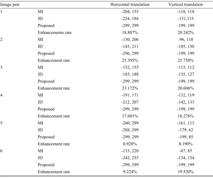 Table 2  Comparisons of feasible search space based on six remote sensing image pairs in two translation parameters, shows the of segmented JD in providing larger feasible search space, with Landsat as the reference images and PalSAR as the 