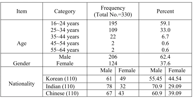 Figure 1:  Hofstede’s Cultural Dimensions Of Three Different Countries 