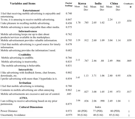 Table 3: Model Summary 