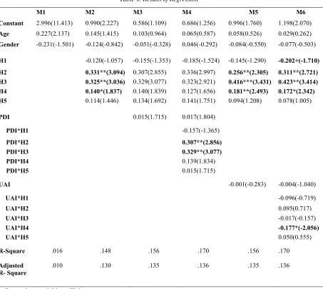 Table 4: Results of Regression 