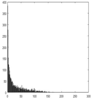 Figure 2: The Histogram Of The Difference When There  Is Motion. 