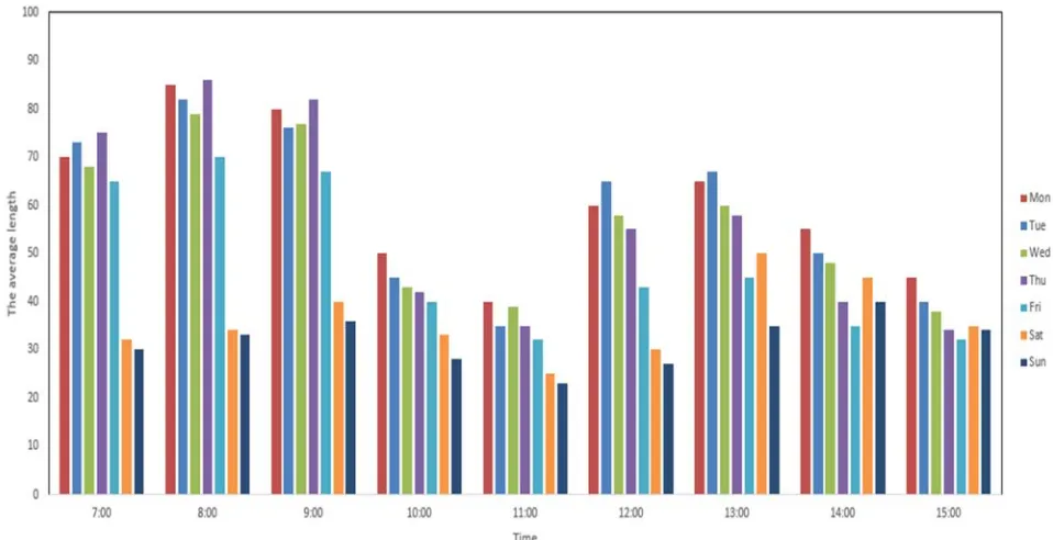 Figure 11: The Average Queue Length During One Week 