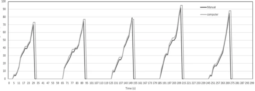 Figure 12: The Queue Length Of Lane 2 By The Proposed Algorithm Versus The Manual Measurement At 08:00 AM 