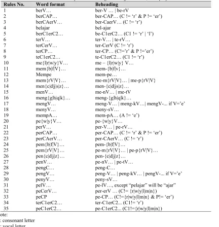 Table 2: Rules of word beheading according to Firdaus, et al. [20] 