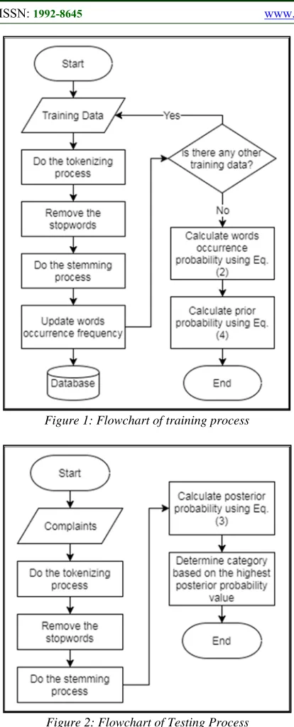 Figure 2: Flowchart of Testing Process 