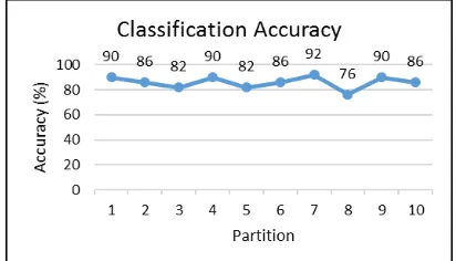 Figure 5: Classification accuracy measurement