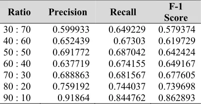 Table 3: Recapitulation of precision, recall, and f-1 score calculation 