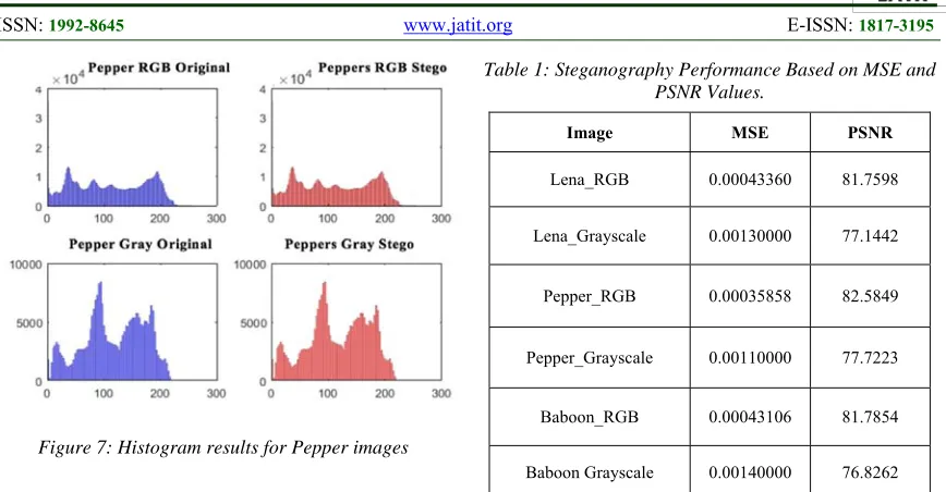 Figure 7: Histogram results for Pepper images 