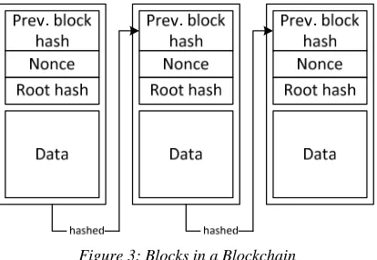 Figure 3: Blocks in a Blockchain 