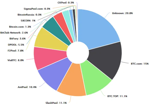 Figure 5: Bitcoin Mining Pool  