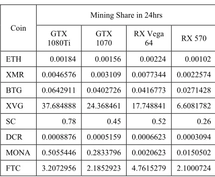 Table 5: Mining Share in 24hrs 