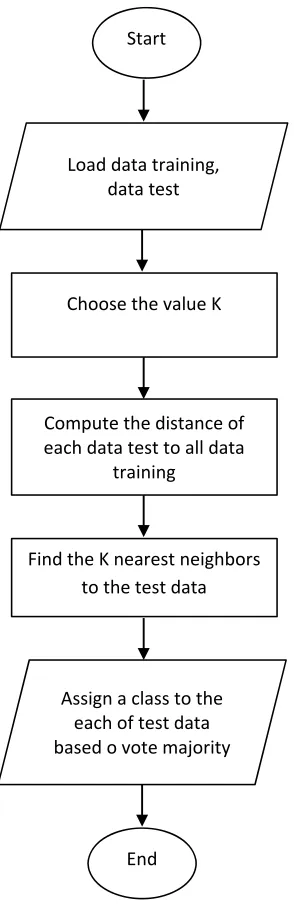 Figure 1 is a fowchart that shows how the KNN algorithm works.  