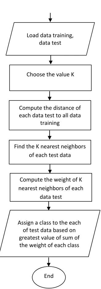 Figure 2 The flowchart of DWKNN method 