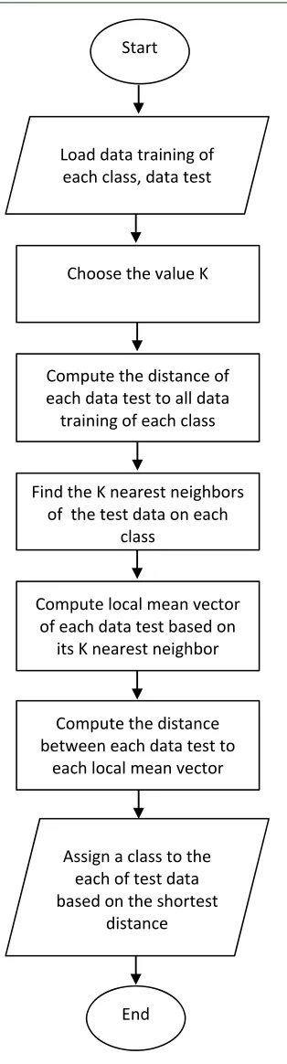 Figure 3 The Flowchart Of LMKNN Method 