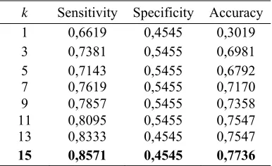Table 4. The Accuration Of Distance Weighted K- Nearest Neighbor  