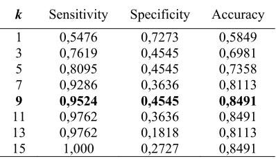 Table 5. The Accuration Of Local Mean Based K-Nearest Neighbor  