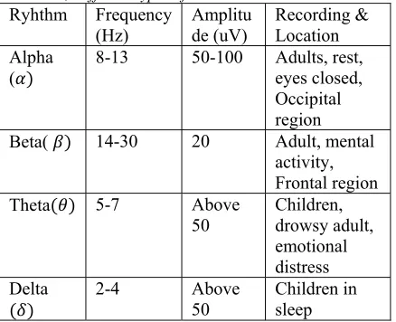 Figure 2, Types of EEG waves,  a. Delta Wave b. Theta Wave c. Alpha Wave d. Beta Wave e