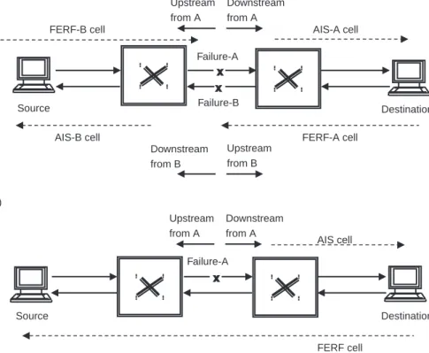 Figure 4.4 Operation of AIS and FERF cells: (a) failure in both directions and (b) failure in one direction.