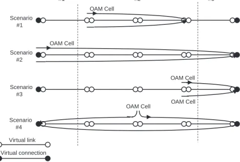 Figure 4.5 Loop-back scenarios. (Source: ITU-T Recommendations, I.610, Figure I.1.)