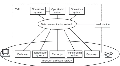 Figure 4.6 TMN in relation to a telecommunications network. (Source: ITU-T Recommen- Recommen-dations, M.3010 Figure 1.)
