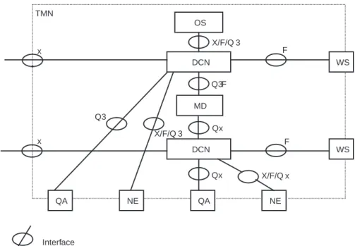 Figure 4.7 TMN components and interfaces. (Source: ITU-T Recommendations, M.3010 Figure II-1.)