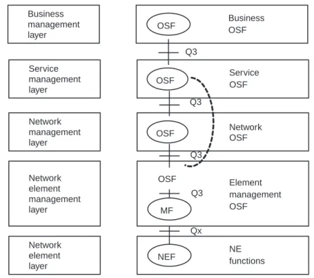 Figure 4.8 Hierarchy of the OS function. (Source: ITU-T Recommendations, M.3010 Figure III-1.)