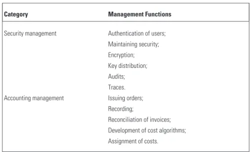 Figure 4.1 ATM network management reference model. (Copyright 1996The ATM Forum.)