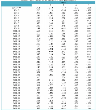 Table 2. Factor Matrix for all questions of SLB questionnaire
