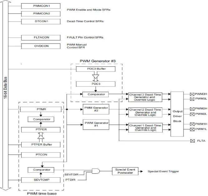 Fig. 4. PWM module block diagram 