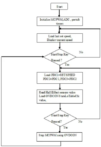 Fig. 8. Hall Effect Sensor  