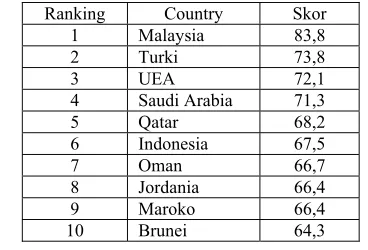 Table 1: The Top Ten Destination Countries of the Organization of Islamic Cooperation (OIC) in Global Muslim Travel Index (GMTI) 2015 (Crescent Rating, GMTI Report 2015) 