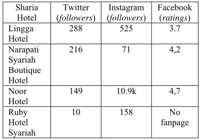 Table 5: Shariah Hotel Social Network Usage Data July 2016 (Twitter, Instagram and Facebook (data processed))  